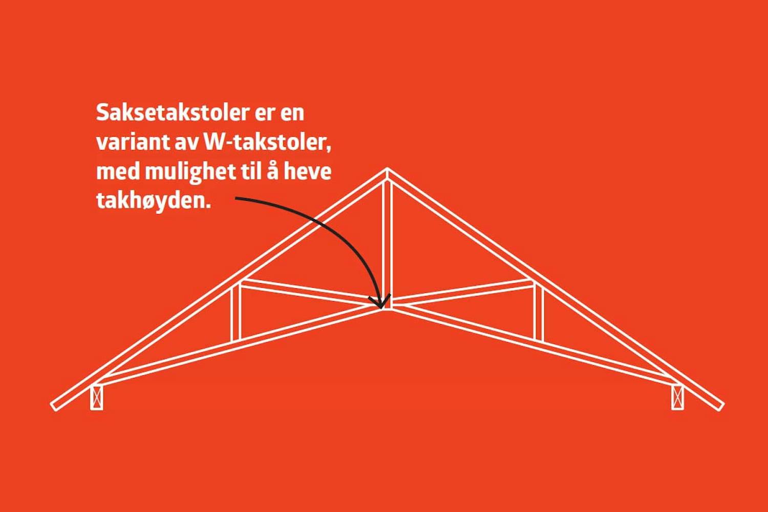 Åpen himling: Saksetakstol Åpen himling: Saksetakstol